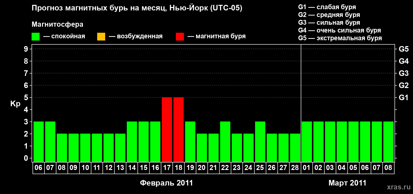 Прогноз максимального суточного геомагнитного индекса&nbsp;Kp на <b>1 месяц</b> (31 день) <b>с 06 февраля по 08 марта 2011 г</b>