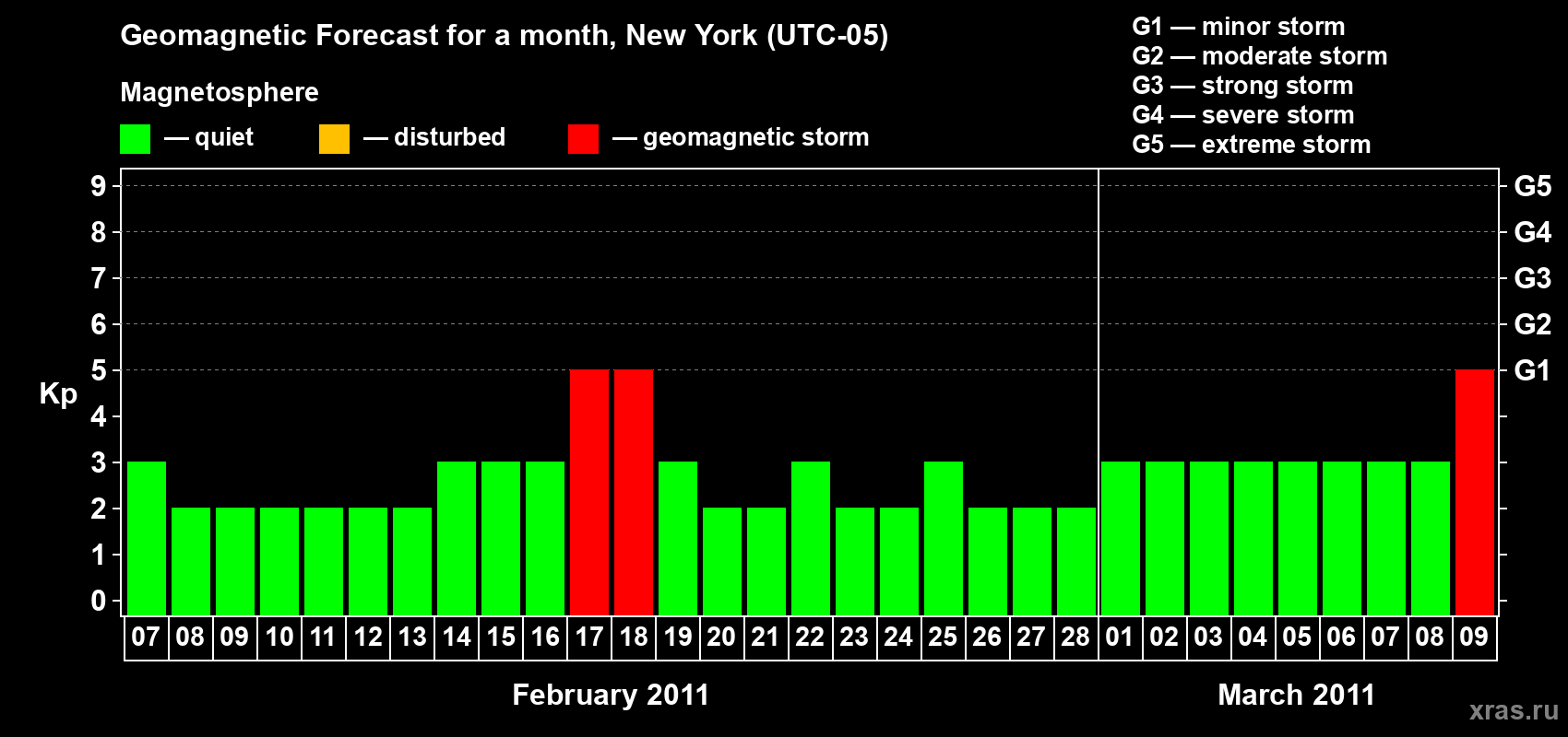 Forecast of the daily maximal value of geomagnetic index&nbsp;Kp for <b>1 month</b> (31 days) <b>from Feb 07, 2011 to Mar 09, 2011</b>