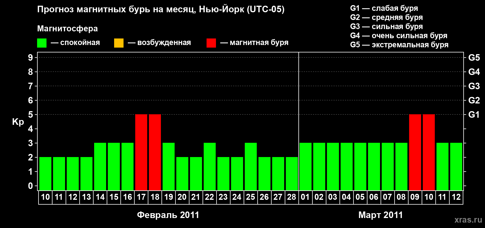 Прогноз максимального суточного геомагнитного индекса&nbsp;Kp на <b>1 месяц</b> (31 день) <b>с 10 февраля по 12 марта 2011 г</b>