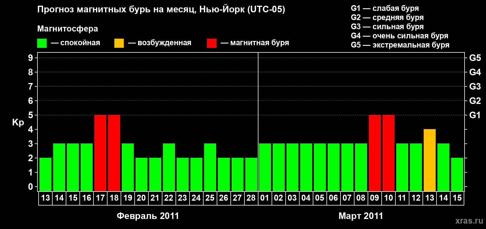Прогноз максимального суточного геомагнитного индекса&nbsp;Kp на <b>1 месяц</b> (31 день) <b>с 13 февраля по 15 марта 2011 г</b>