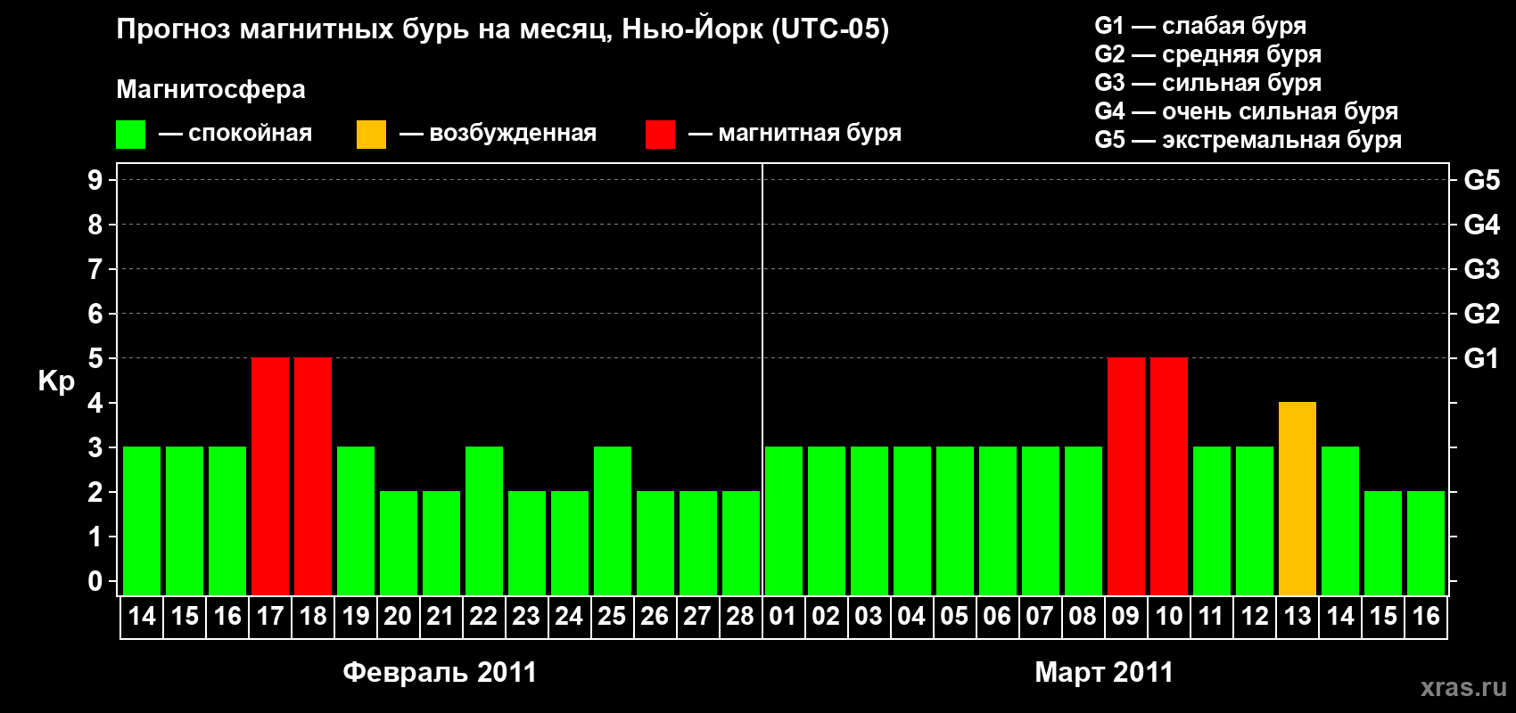 Прогноз максимального суточного геомагнитного индекса&nbsp;Kp на <b>1 месяц</b> (31 день) <b>с 14 февраля по 16 марта 2011 г</b>