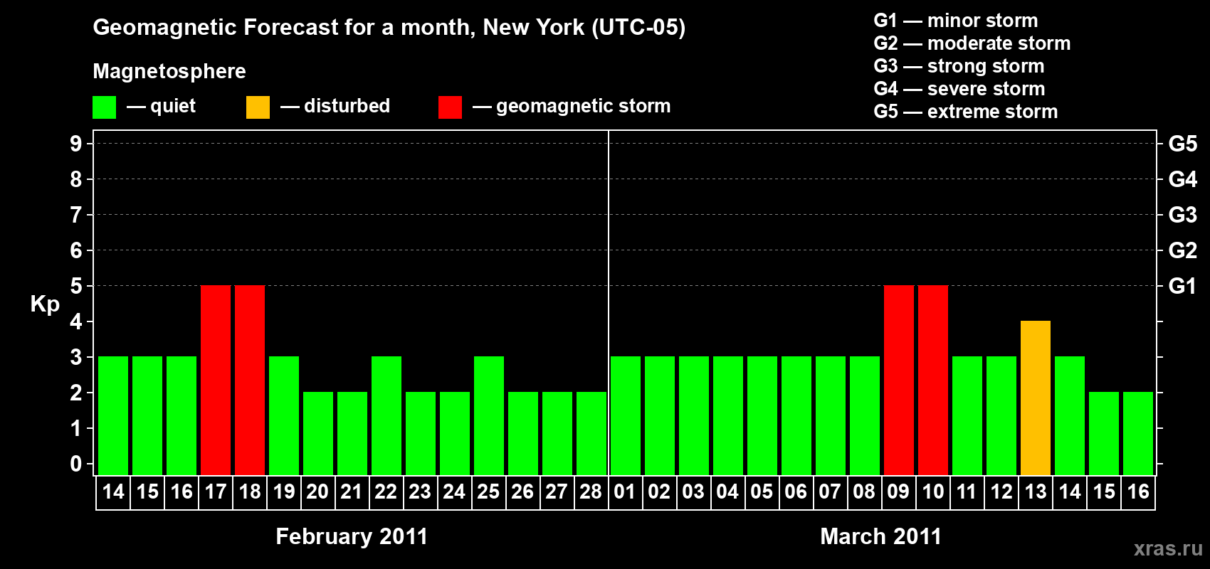 Forecast of the daily maximal value of geomagnetic index&nbsp;Kp for <b>1 month</b> (31 days) <b>from Feb 14, 2011 to Mar 16, 2011</b>