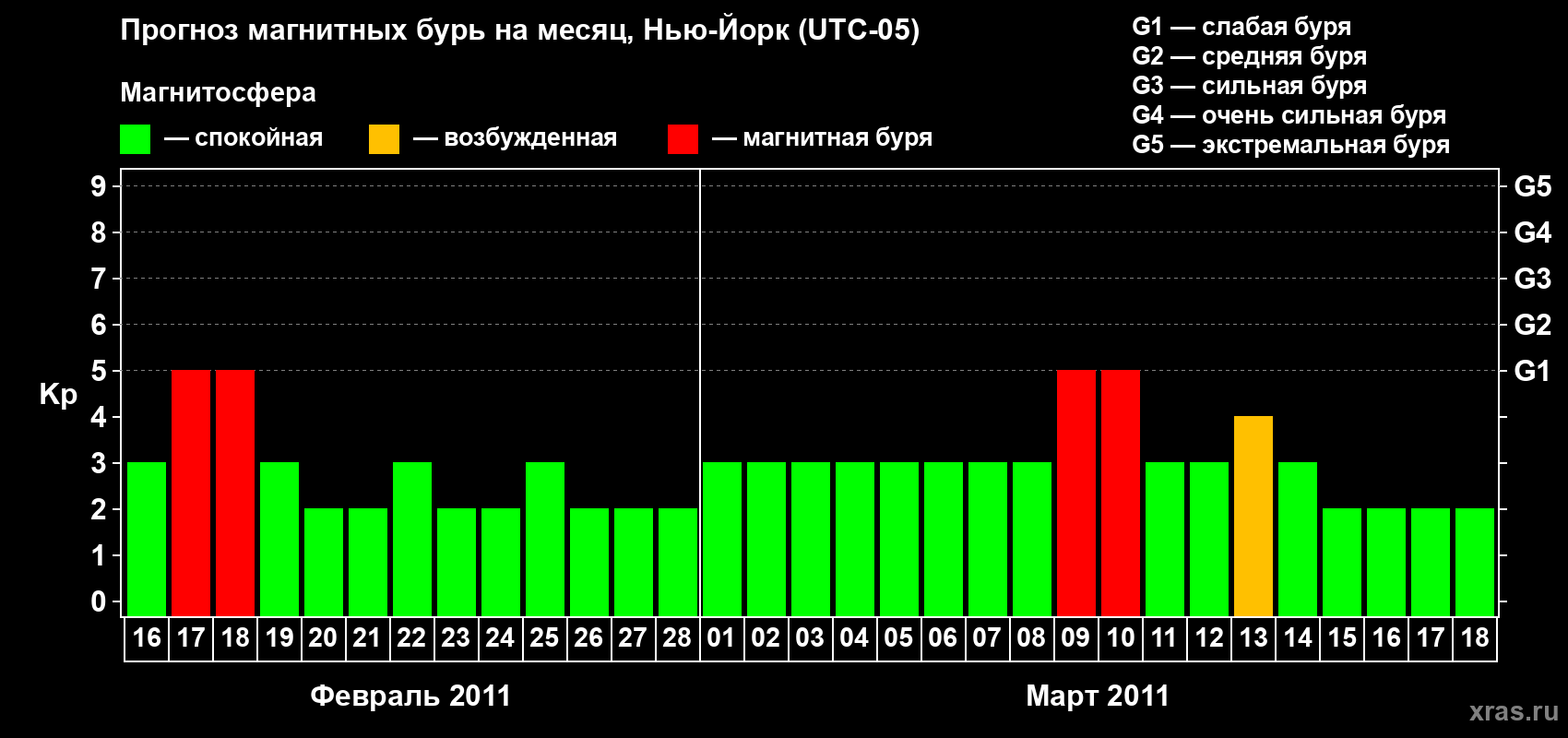 Прогноз максимального суточного геомагнитного индекса&nbsp;Kp на <b>1 месяц</b> (31 день) <b>с 16 февраля по 18 марта 2011 г</b>