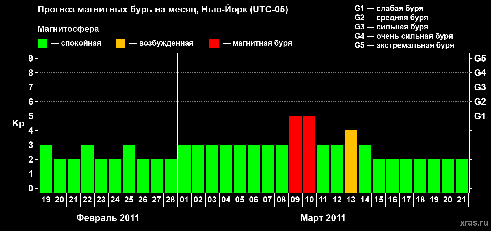 Прогноз максимального суточного геомагнитного индекса&nbsp;Kp на <b>1 месяц</b> (31 день) <b>с 19 февраля по 21 марта 2011 г</b>