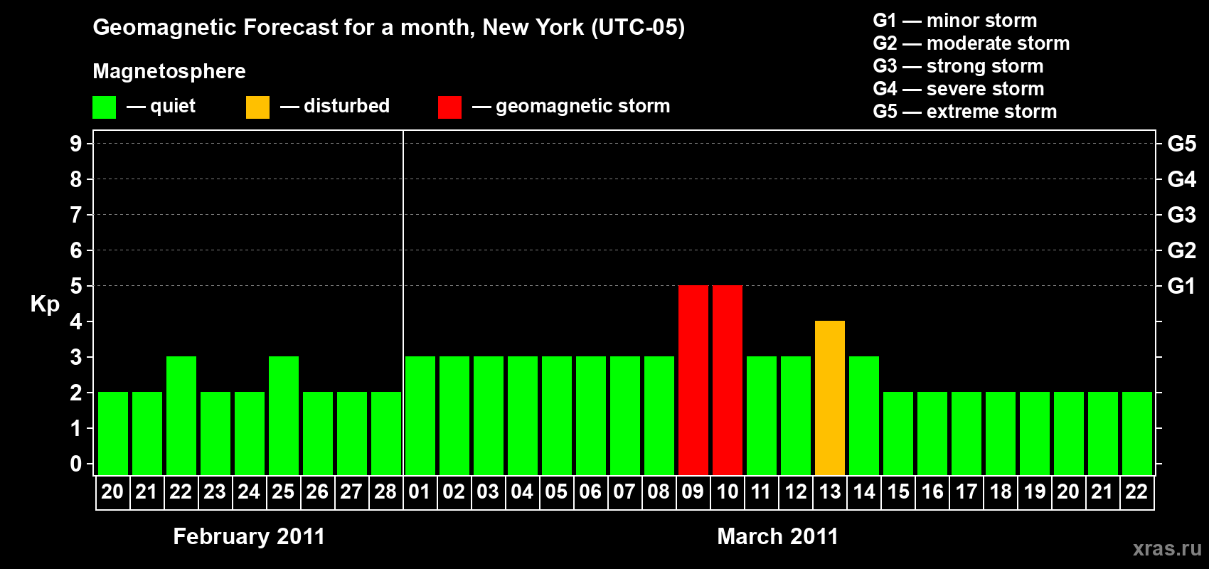 Forecast of the daily maximal value of geomagnetic index&nbsp;Kp for <b>1 month</b> (31 days) <b>from Feb 20, 2011 to Mar 22, 2011</b>