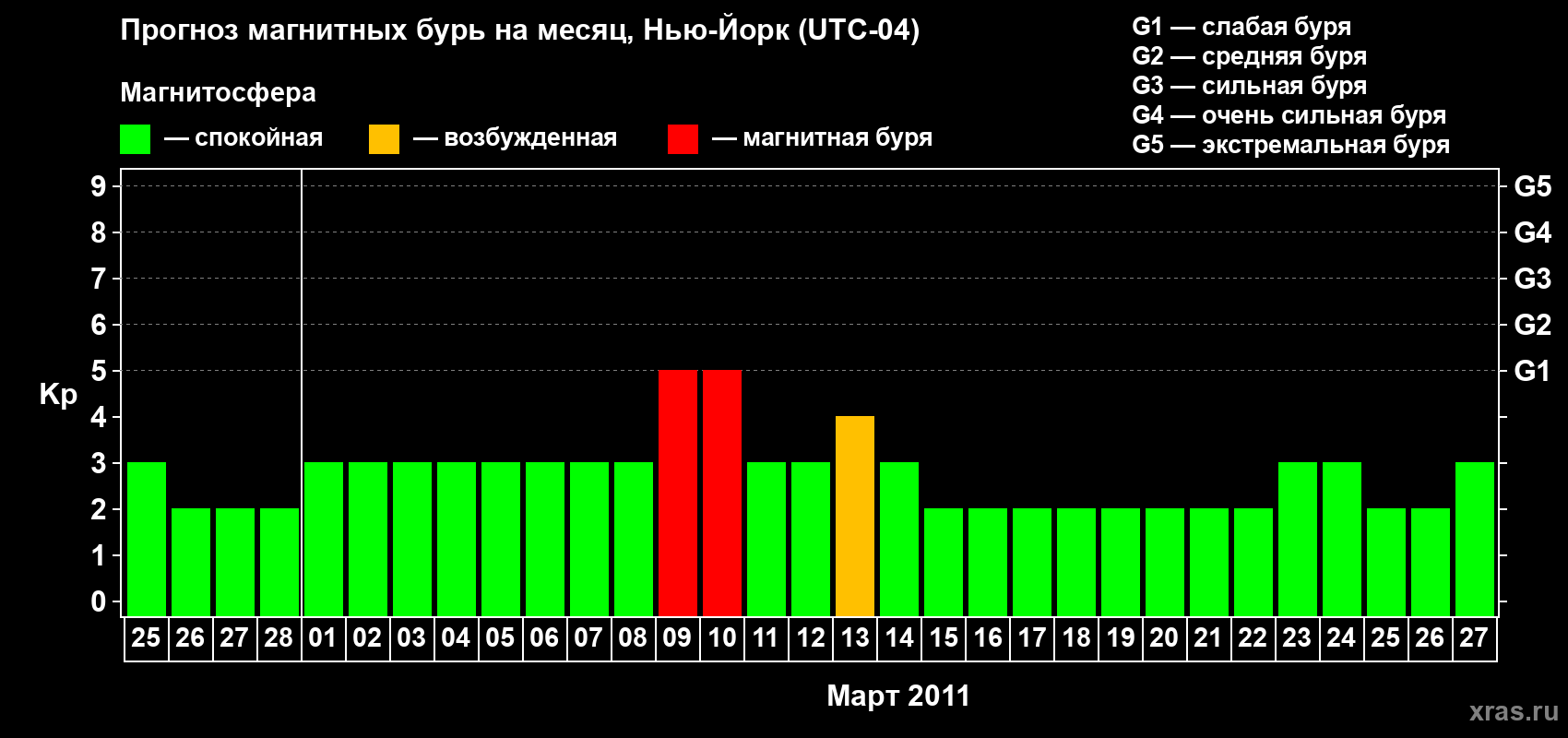 Прогноз максимального суточного геомагнитного индекса&nbsp;Kp на <b>1 месяц</b> (31 день) <b>с 25 февраля по 27 марта 2011 г</b>