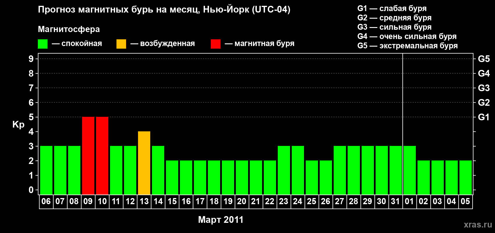 Прогноз максимального суточного геомагнитного индекса&nbsp;Kp на <b>1 месяц</b> (31 день) <b>с 06 марта по 05 апреля 2011 г</b>
