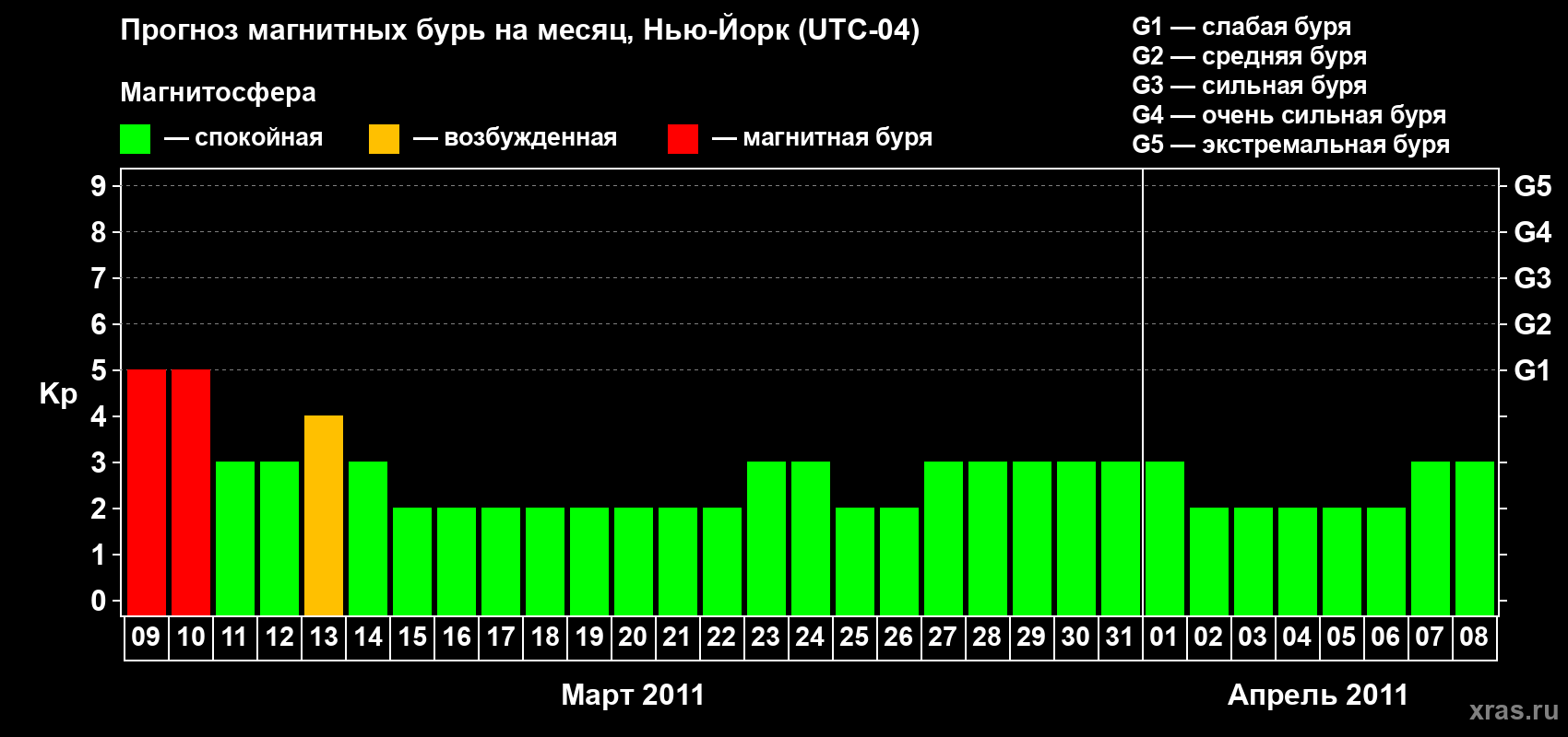 Прогноз максимального суточного геомагнитного индекса&nbsp;Kp на <b>1 месяц</b> (31 день) <b>с 09 марта по 08 апреля 2011 г</b>