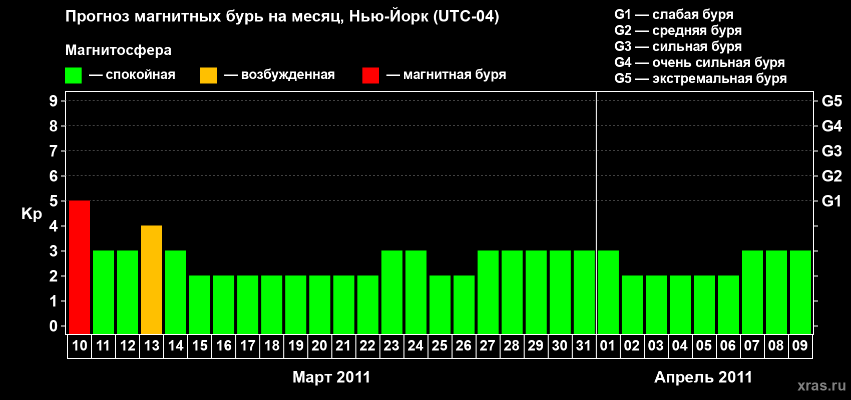 Прогноз максимального суточного геомагнитного индекса&nbsp;Kp на <b>1 месяц</b> (31 день) <b>с 10 марта по 09 апреля 2011 г</b>