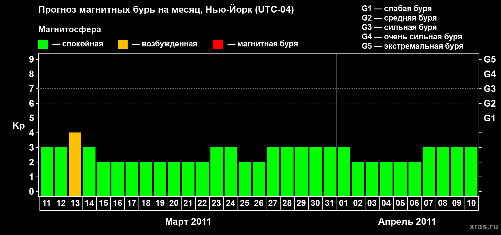 Прогноз максимального суточного геомагнитного индекса&nbsp;Kp на <b>1 месяц</b> (31 день) <b>с 11 марта по 10 апреля 2011 г</b>