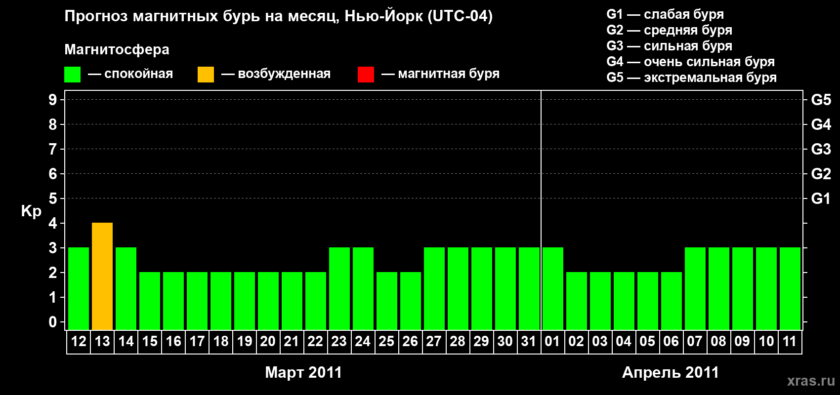 Прогноз максимального суточного геомагнитного индекса&nbsp;Kp на <b>1 месяц</b> (31 день) <b>с 12 марта по 11 апреля 2011 г</b>
