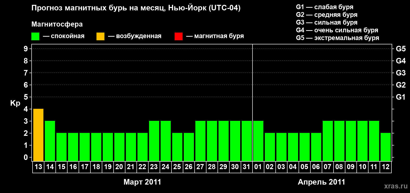 Прогноз максимального суточного геомагнитного индекса&nbsp;Kp на <b>1 месяц</b> (31 день) <b>с 13 марта по 12 апреля 2011 г</b>