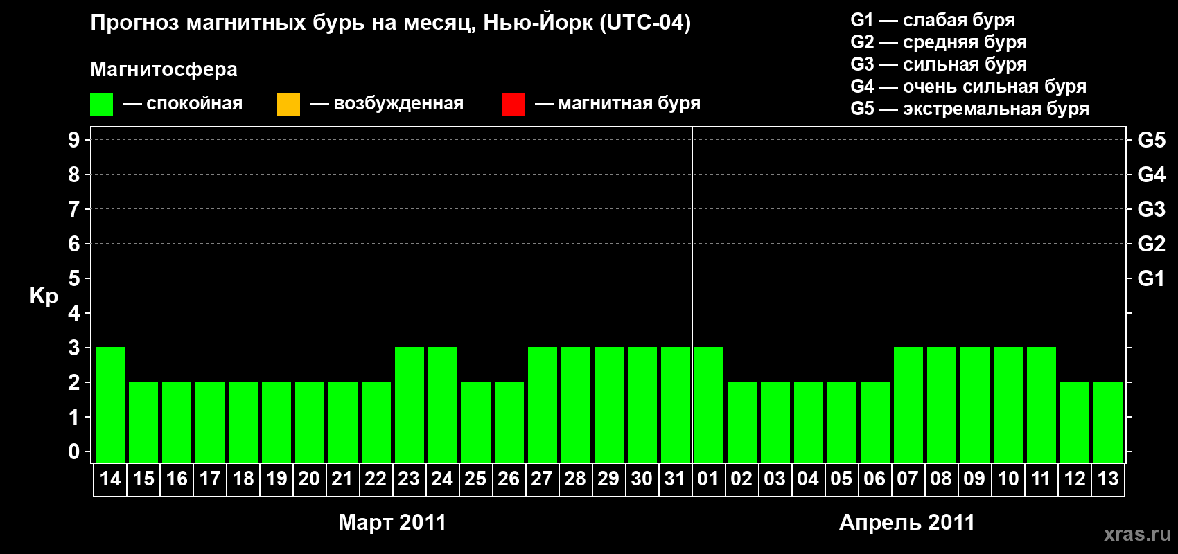 Прогноз максимального суточного геомагнитного индекса&nbsp;Kp на <b>1 месяц</b> (31 день) <b>с 14 марта по 13 апреля 2011 г</b>