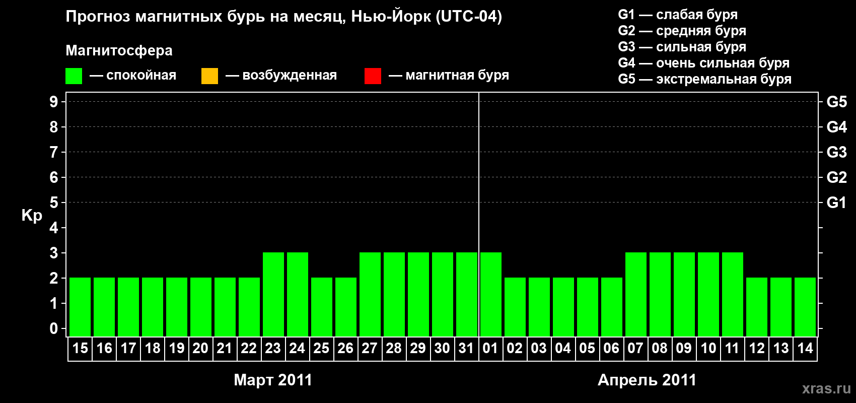 Прогноз максимального суточного геомагнитного индекса&nbsp;Kp на <b>1 месяц</b> (31 день) <b>с 15 марта по 14 апреля 2011 г</b>