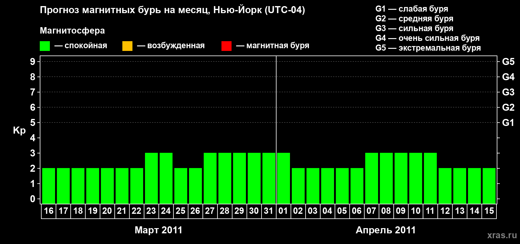 Прогноз максимального суточного геомагнитного индекса&nbsp;Kp на <b>1 месяц</b> (31 день) <b>с 16 марта по 15 апреля 2011 г</b>