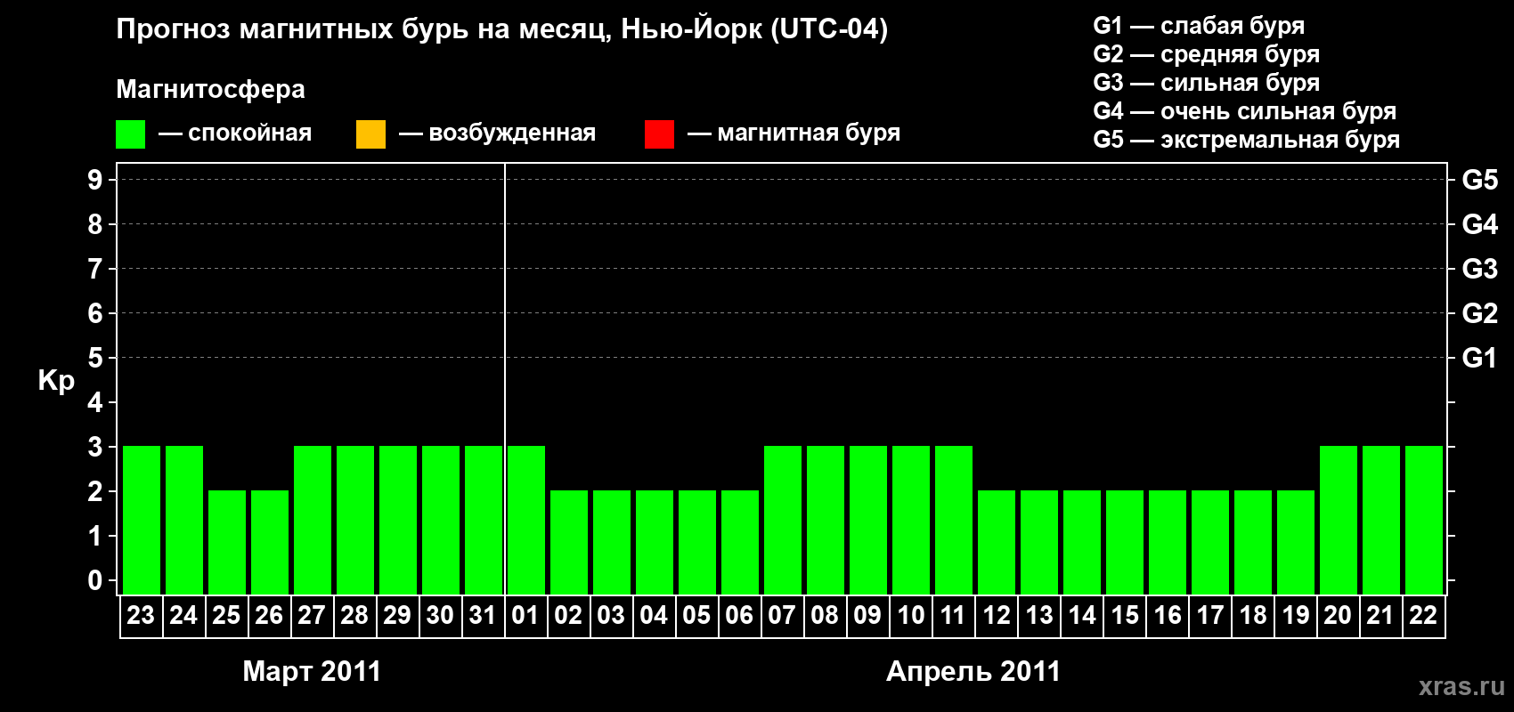 Прогноз максимального суточного геомагнитного индекса&nbsp;Kp на <b>1 месяц</b> (31 день) <b>с 23 марта по 22 апреля 2011 г</b>