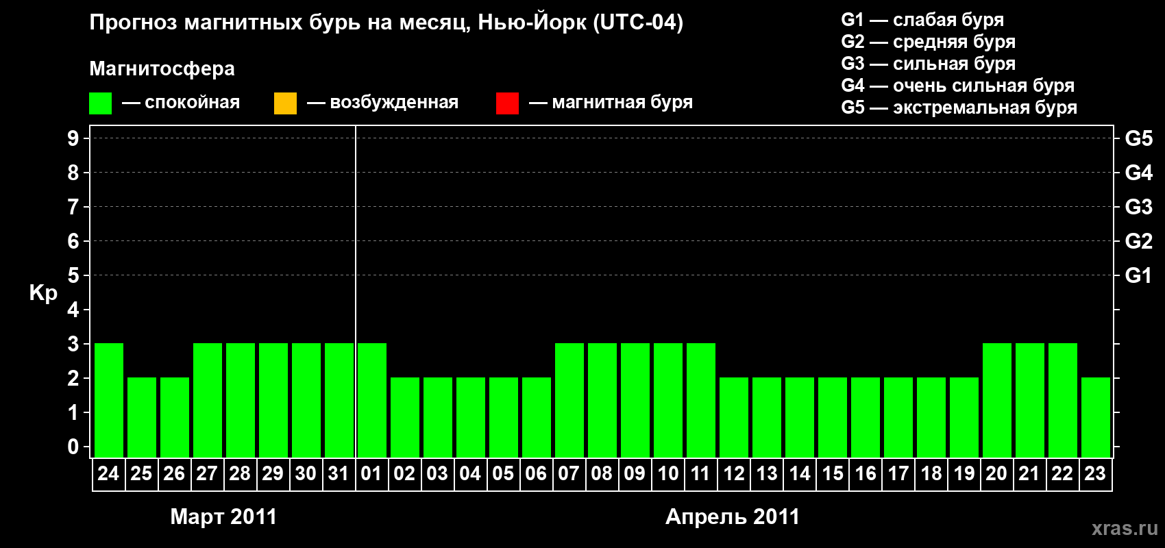 Прогноз максимального суточного геомагнитного индекса&nbsp;Kp на <b>1 месяц</b> (31 день) <b>с 24 марта по 23 апреля 2011 г</b>