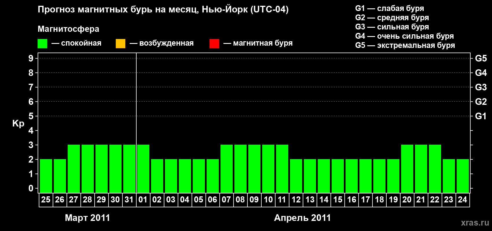 Прогноз максимального суточного геомагнитного индекса&nbsp;Kp на <b>1 месяц</b> (31 день) <b>с 25 марта по 24 апреля 2011 г</b>