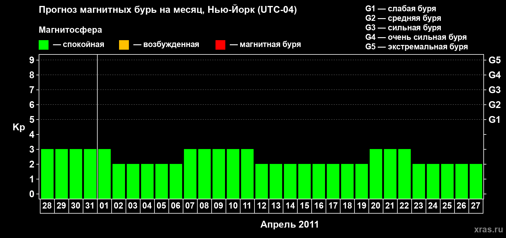 Прогноз максимального суточного геомагнитного индекса&nbsp;Kp на <b>1 месяц</b> (31 день) <b>с 28 марта по 27 апреля 2011 г</b>