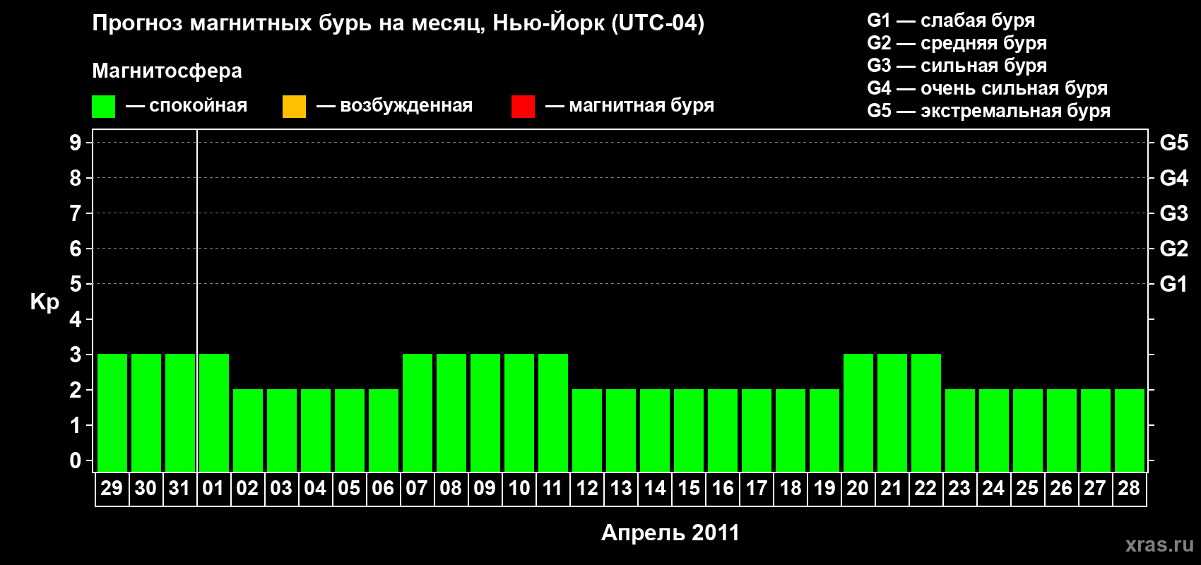 Прогноз максимального суточного геомагнитного индекса&nbsp;Kp на <b>1 месяц</b> (31 день) <b>с 29 марта по 28 апреля 2011 г</b>
