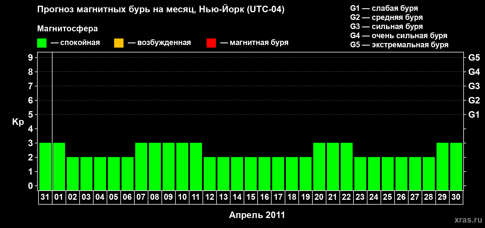 Прогноз максимального суточного геомагнитного индекса&nbsp;Kp на <b>1 месяц</b> (31 день) <b>с 31 марта по 30 апреля 2011 г</b>