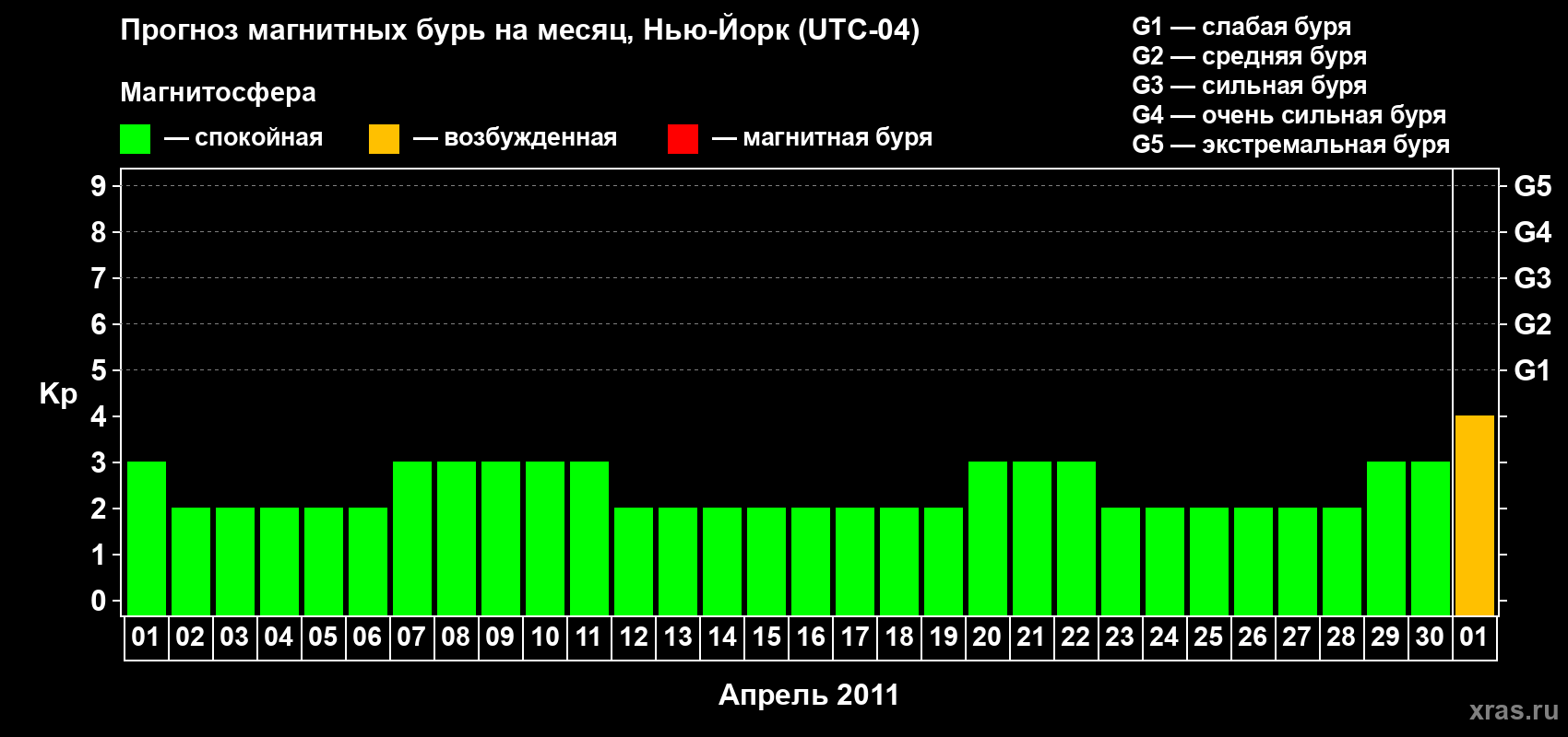 Прогноз максимального суточного геомагнитного индекса&nbsp;Kp на <b>1 месяц</b> (31 день) <b>с 01 апреля по 01 мая 2011 г</b>
