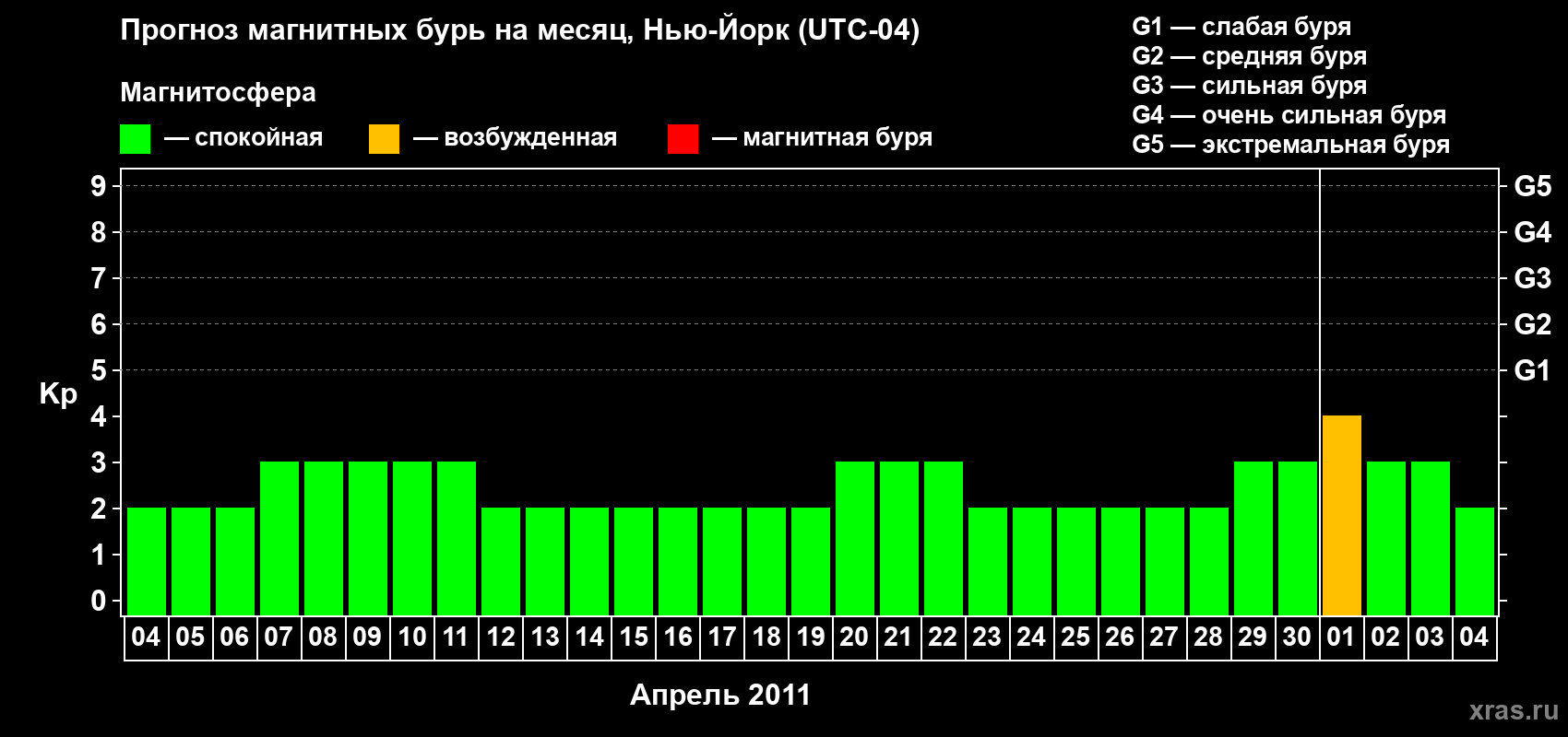 Прогноз максимального суточного геомагнитного индекса&nbsp;Kp на <b>1 месяц</b> (31 день) <b>с 04 апреля по 04 мая 2011 г</b>