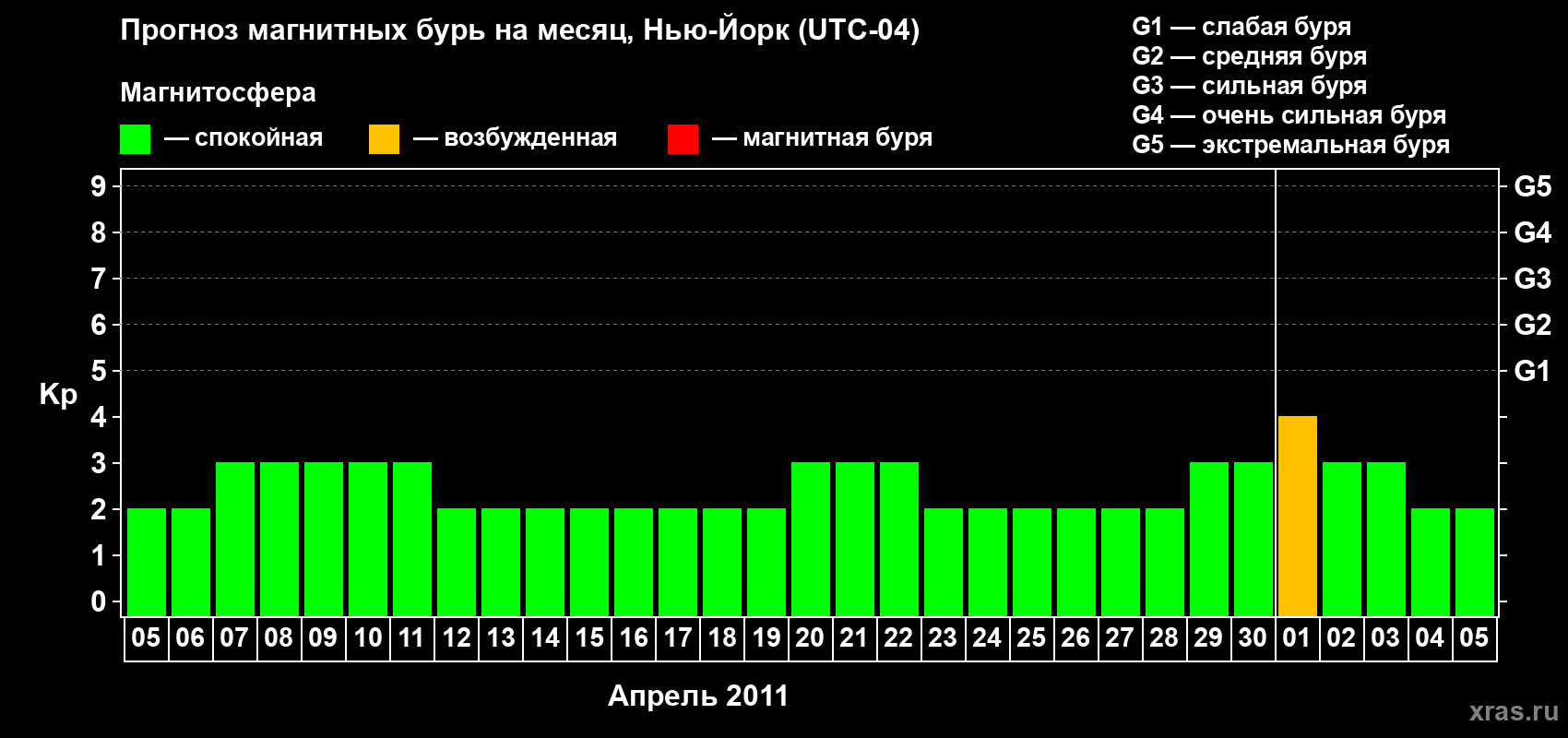 Прогноз максимального суточного геомагнитного индекса&nbsp;Kp на <b>1 месяц</b> (31 день) <b>с 05 апреля по 05 мая 2011 г</b>
