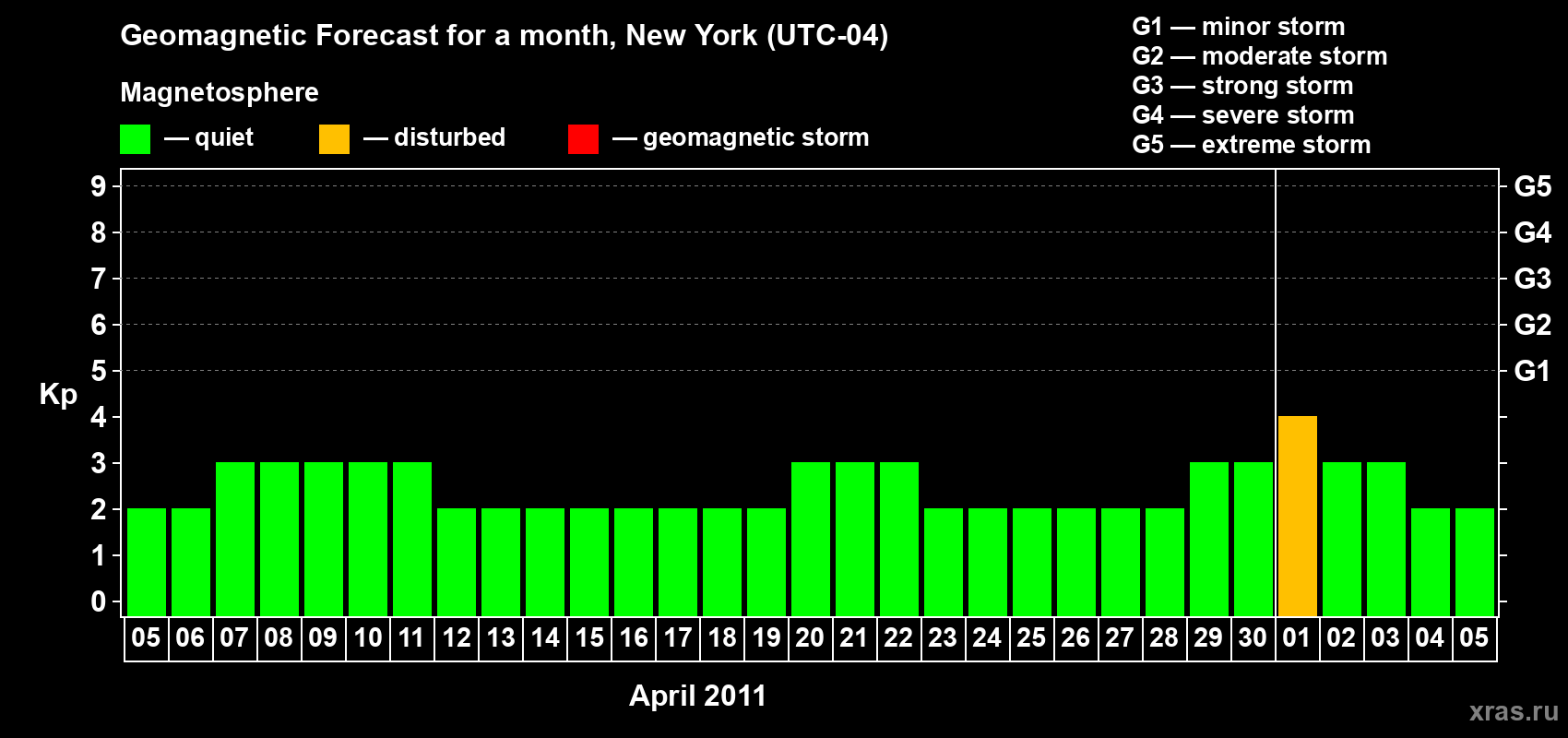 Forecast of the daily maximal value of geomagnetic index Kp for <b>1 month</b> (31 days) <b>from Apr 05, 2011 to May 05, 2011</b>