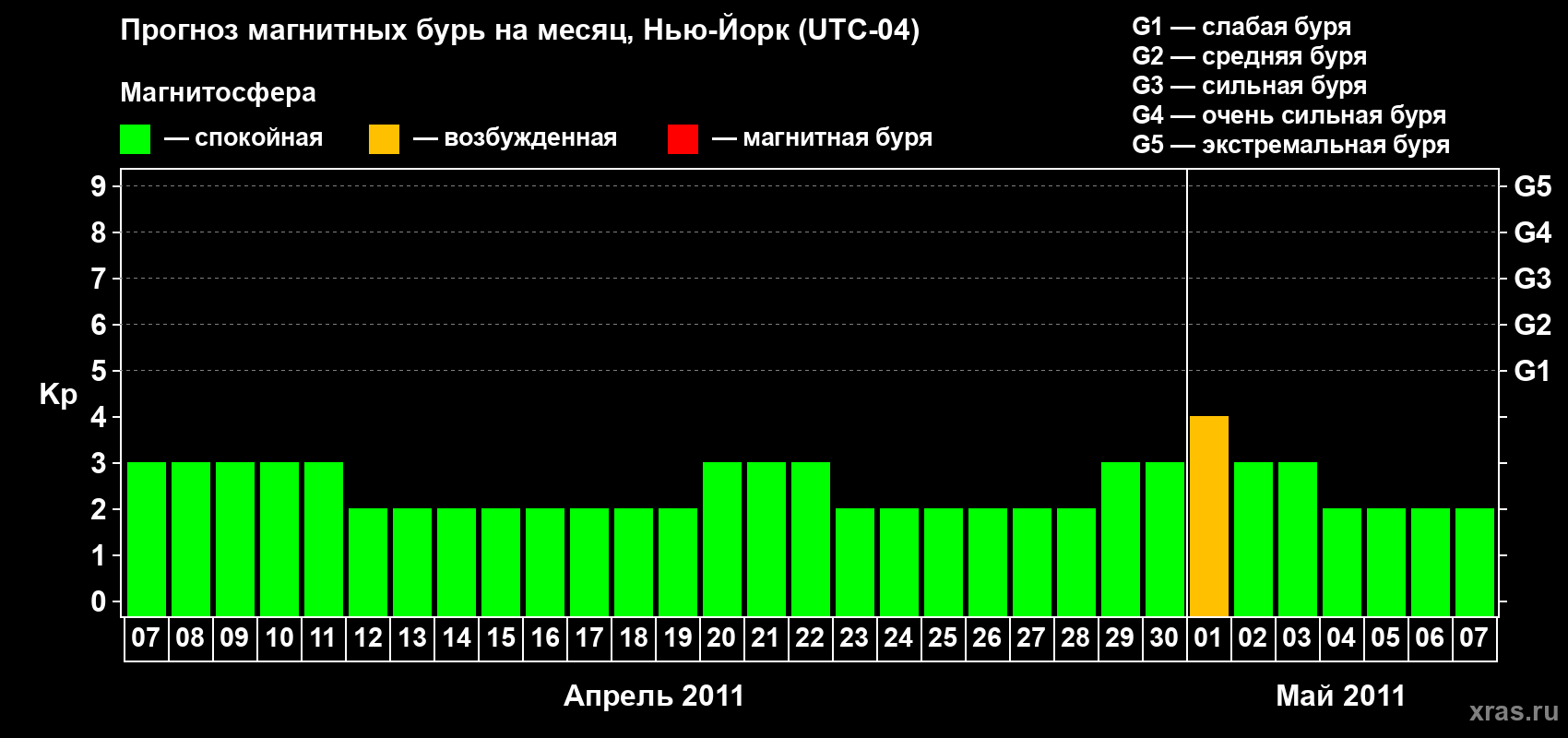 Прогноз максимального суточного геомагнитного индекса&nbsp;Kp на <b>1 месяц</b> (31 день) <b>с 07 апреля по 07 мая 2011 г</b>