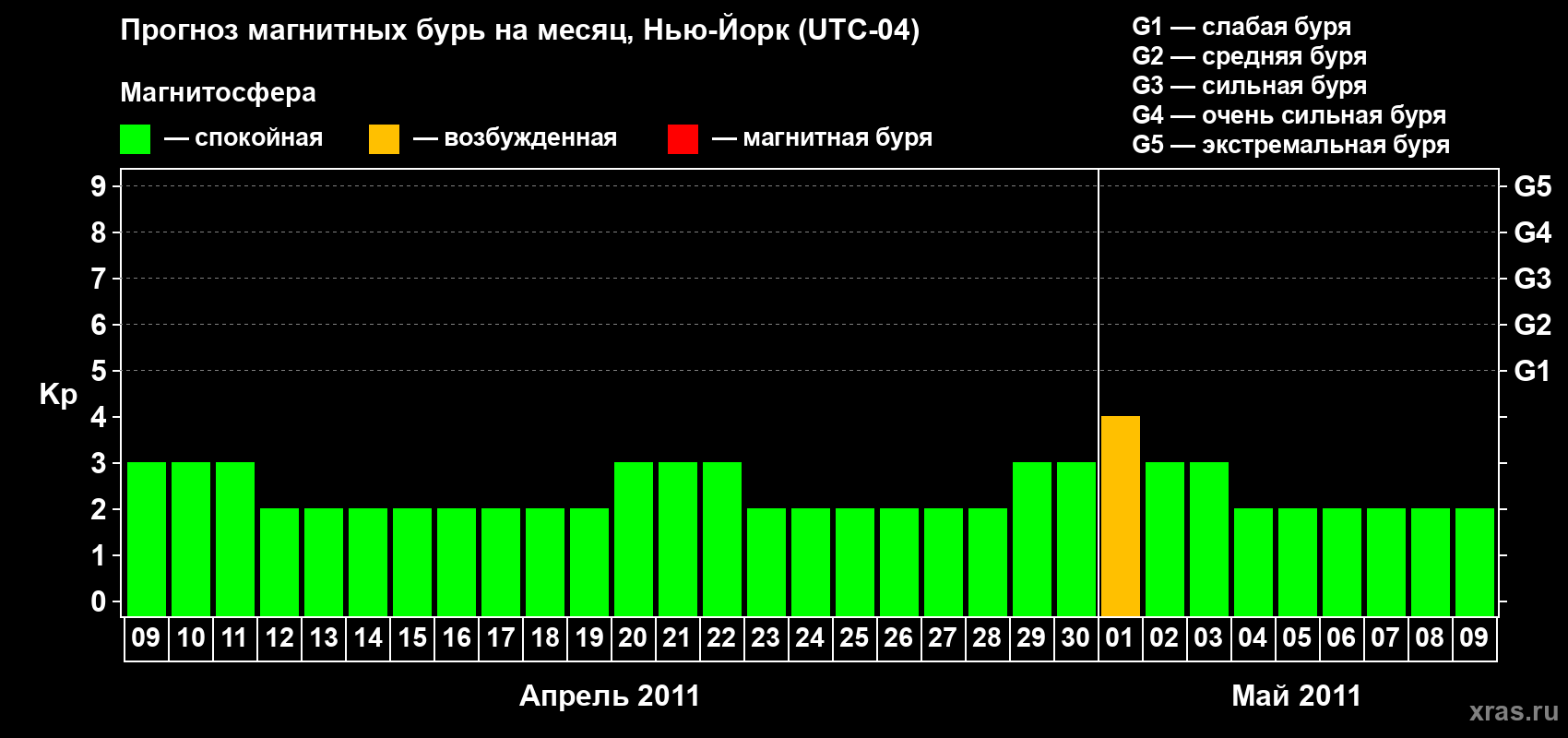 Прогноз максимального суточного геомагнитного индекса&nbsp;Kp на <b>1 месяц</b> (31 день) <b>с 09 апреля по 09 мая 2011 г</b>