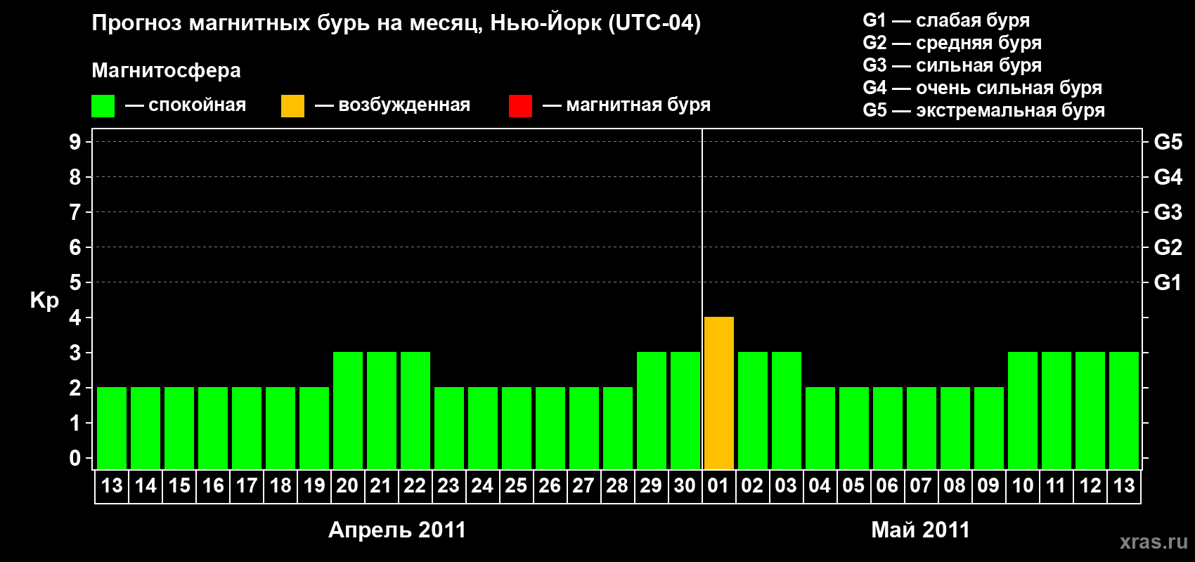 Прогноз максимального суточного геомагнитного индекса&nbsp;Kp на <b>1 месяц</b> (31 день) <b>с 13 апреля по 13 мая 2011 г</b>