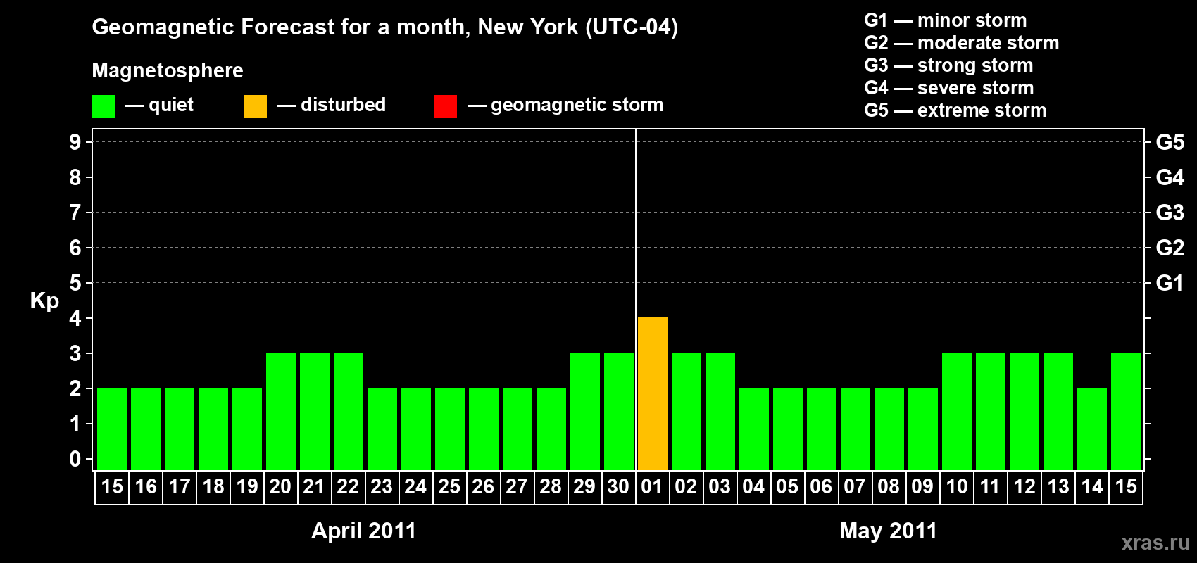 Forecast of the daily maximal value of geomagnetic index&nbsp;Kp for <b>1 month</b> (31 days) <b>from Apr 15, 2011 to May 15, 2011</b>