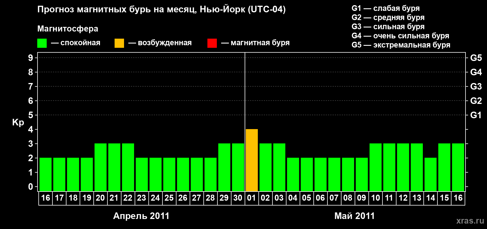 Прогноз максимального суточного геомагнитного индекса&nbsp;Kp на <b>1 месяц</b> (31 день) <b>с 16 апреля по 16 мая 2011 г</b>