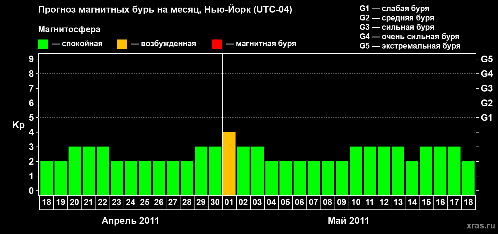 Прогноз максимального суточного геомагнитного индекса&nbsp;Kp на <b>1 месяц</b> (31 день) <b>с 18 апреля по 18 мая 2011 г</b>