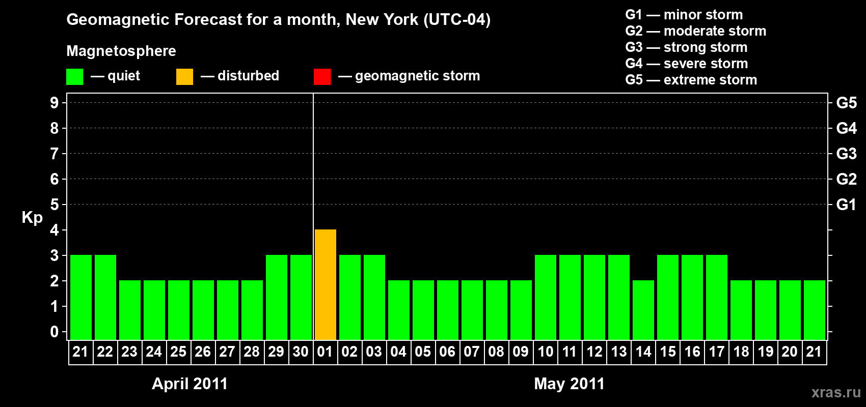 Forecast of the daily maximal value of geomagnetic index&nbsp;Kp for <b>1 month</b> (31 days) <b>from Apr 21, 2011 to May 21, 2011</b>