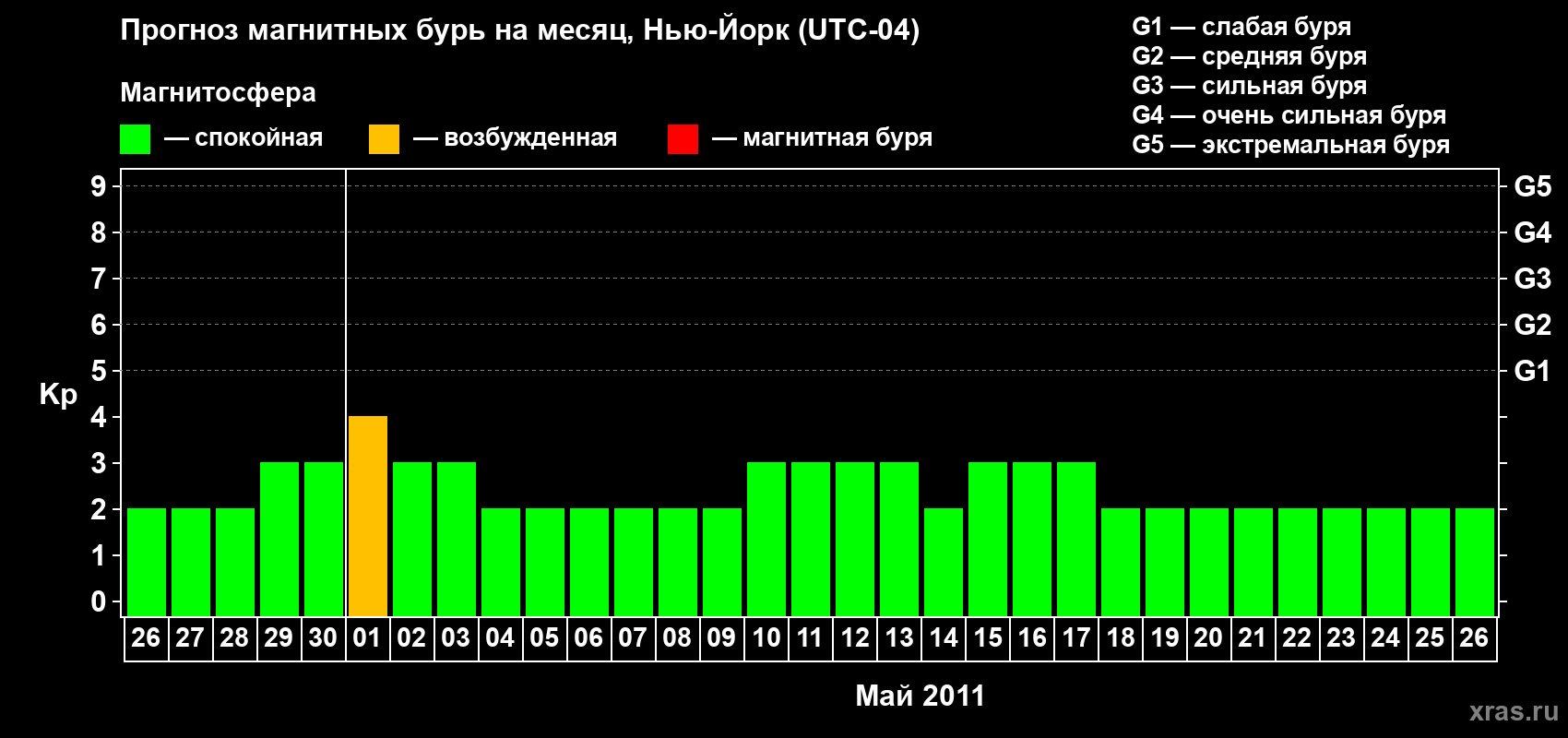 Прогноз максимального суточного геомагнитного индекса&nbsp;Kp на <b>1 месяц</b> (31 день) <b>с 26 апреля по 26 мая 2011 г</b>