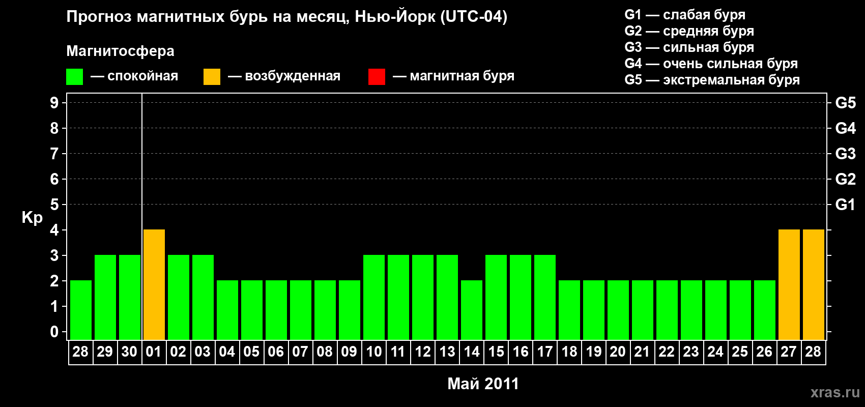 Прогноз максимального суточного геомагнитного индекса&nbsp;Kp на <b>1 месяц</b> (31 день) <b>с 28 апреля по 28 мая 2011 г</b>