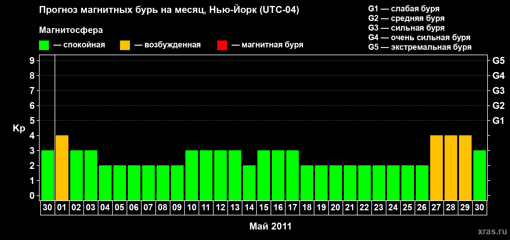 Прогноз максимального суточного геомагнитного индекса&nbsp;Kp на <b>1 месяц</b> (31 день) <b>с 30 апреля по 30 мая 2011 г</b>