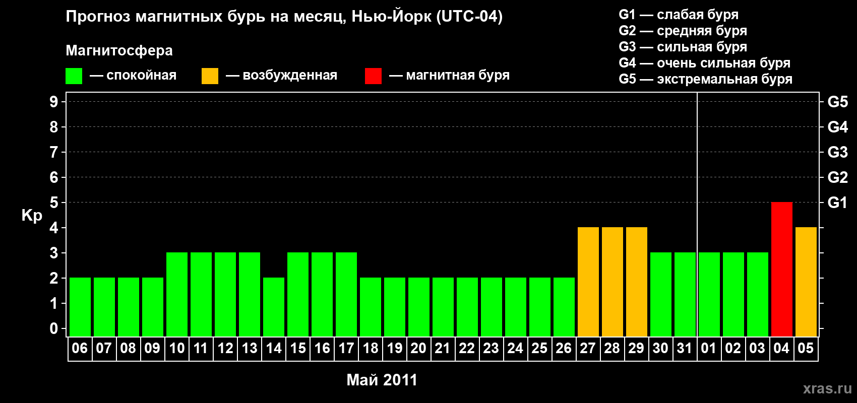 Прогноз максимального суточного геомагнитного индекса Kp на <b>1 месяц</b> (31 день) <b>с 06 мая по 05 июня 2011 г</b>