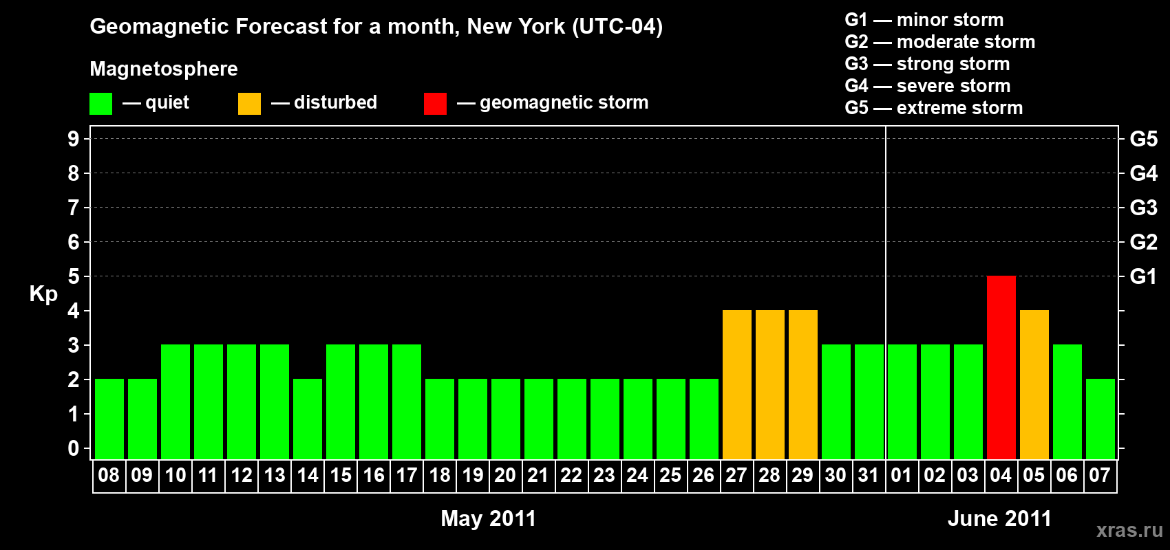 Forecast of the daily maximal value of geomagnetic index Kp for <b>1 month</b> (31 days) <b>from May 08, 2011 to Jun 07, 2011</b>