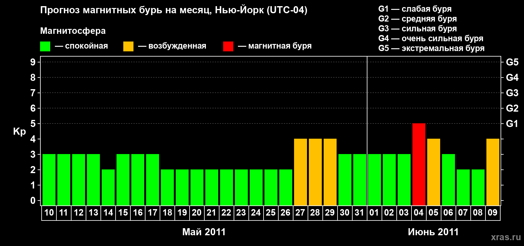 Прогноз максимального суточного геомагнитного индекса Kp на <b>1 месяц</b> (31 день) <b>с 10 мая по 09 июня 2011 г</b>