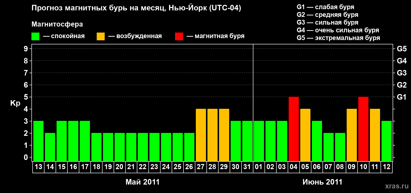 Прогноз максимального суточного геомагнитного индекса Kp на <b>1 месяц</b> (31 день) <b>с 13 мая по 12 июня 2011 г</b>