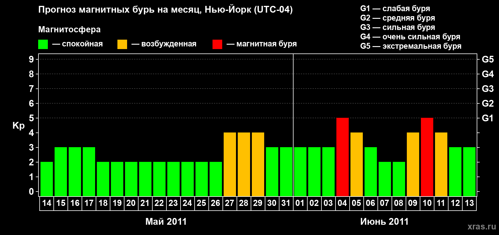 Прогноз максимального суточного геомагнитного индекса&nbsp;Kp на <b>1 месяц</b> (31 день) <b>с 14 мая по 13 июня 2011 г</b>