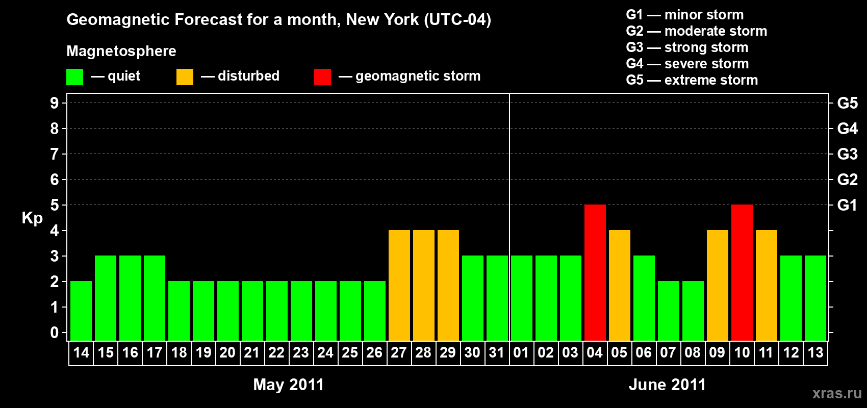 Forecast of the daily maximal value of geomagnetic index&nbsp;Kp for <b>1 month</b> (31 days) <b>from May 14, 2011 to Jun 13, 2011</b>