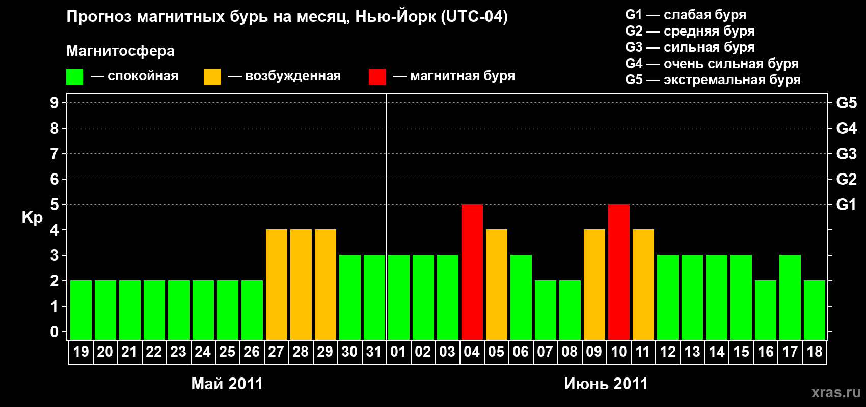 Прогноз максимального суточного геомагнитного индекса Kp на <b>1 месяц</b> (31 день) <b>с 19 мая по 18 июня 2011 г</b>