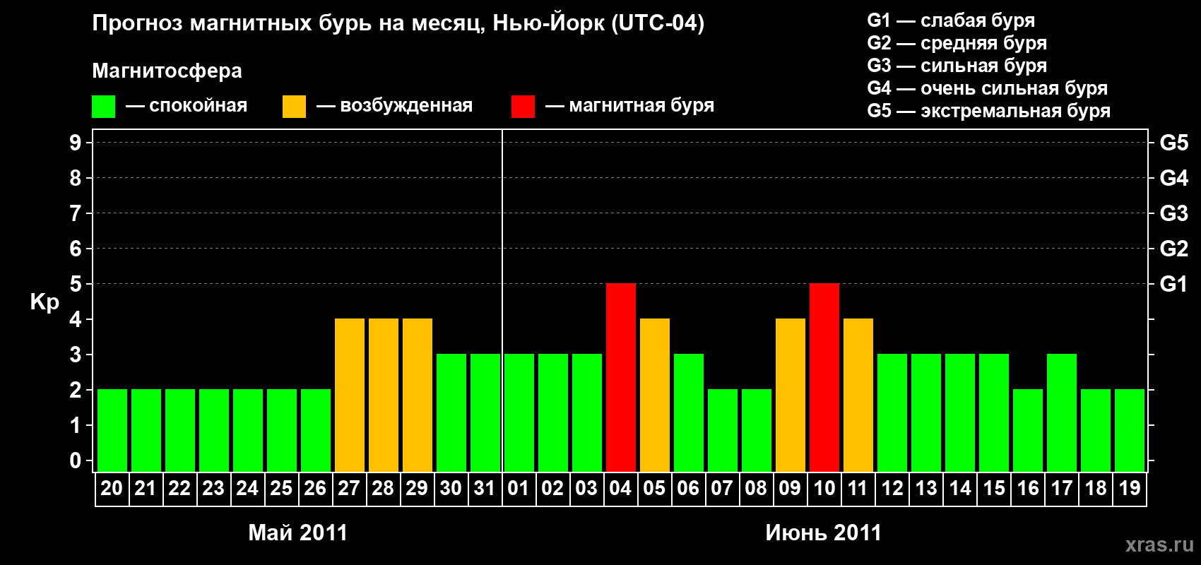 Прогноз максимального суточного геомагнитного индекса Kp на <b>1 месяц</b> (31 день) <b>с 20 мая по 19 июня 2011 г</b>
