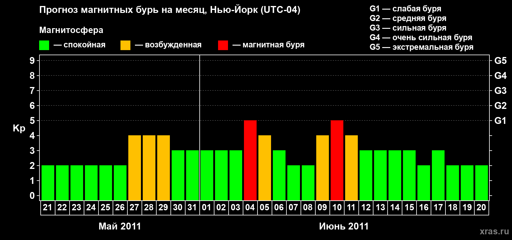 Прогноз максимального суточного геомагнитного индекса Kp на <b>1 месяц</b> (31 день) <b>с 21 мая по 20 июня 2011 г</b>