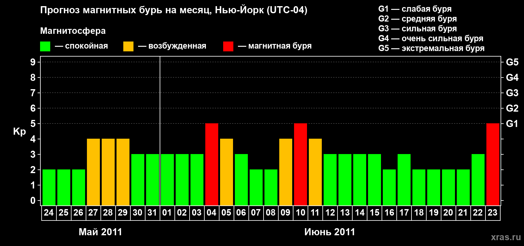Прогноз максимального суточного геомагнитного индекса Kp на <b>1 месяц</b> (31 день) <b>с 24 мая по 23 июня 2011 г</b>