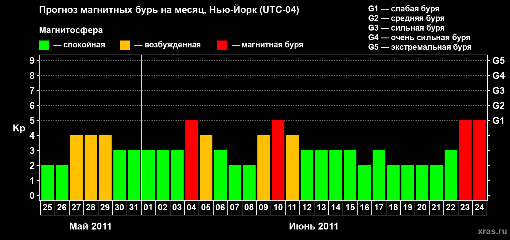 Прогноз максимального суточного геомагнитного индекса Kp на <b>1 месяц</b> (31 день) <b>с 25 мая по 24 июня 2011 г</b>